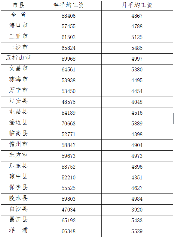 官方！海南2017年社保繳