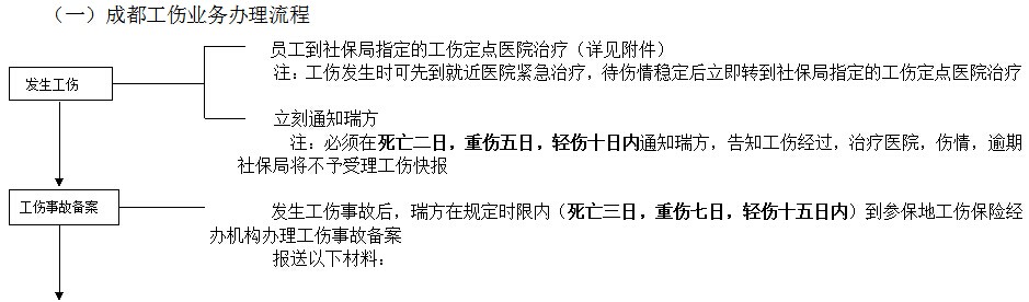成都社保增減員申報辦理指南_社保報銷流程 第1張 成都社保增減員申報辦理指南_社保報銷流程 第1張