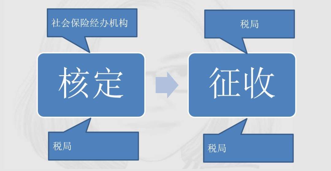 社保歸稅務(wù)局,將會帶來哪些變化? 第1張 社保歸稅務(wù)局,將會帶來哪些變化? 第1張