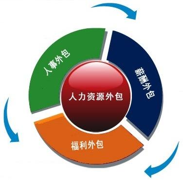 企業(yè)選擇人事外包時，需要考慮些什么？ 第1張