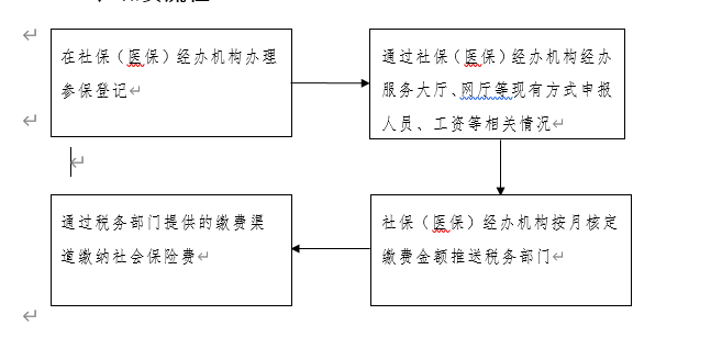 關(guān)于企業(yè)社會保險費劃轉(zhuǎn)稅務(wù)部門征收的公告 第1張 關(guān)于企業(yè)社會保險費劃轉(zhuǎn)稅務(wù)部門征收的公告 第1張