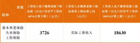 成都最新社保繳費(fèi)標(biāo)準(zhǔn)出爐！看看你每月繳多少？ 第2張