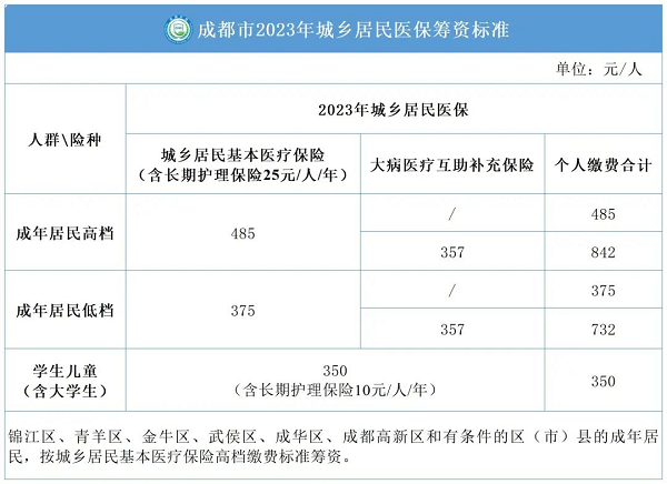 外地人怎么參加成都醫(yī)保? 第1張 外地人怎么參加成都醫(yī)保? 第1張