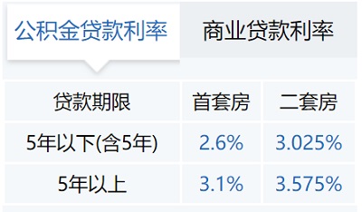 2022年度最新成都公積金貸款利率 第1張 2022年度最新成都公積金貸款利率 第1張