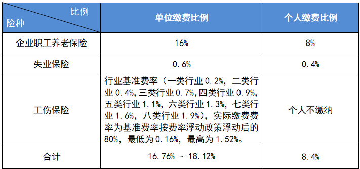 最新公布！2023成都社保繳費標準！ 第1張