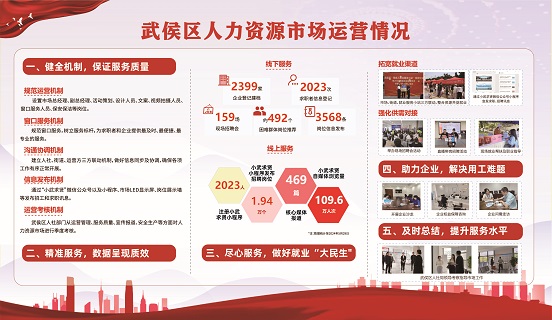 瑞方人力助力武侯區(qū)人力資源市場(chǎng)2024年上半年就業(yè)服務(wù)工作再創(chuàng)新高！ 第21張