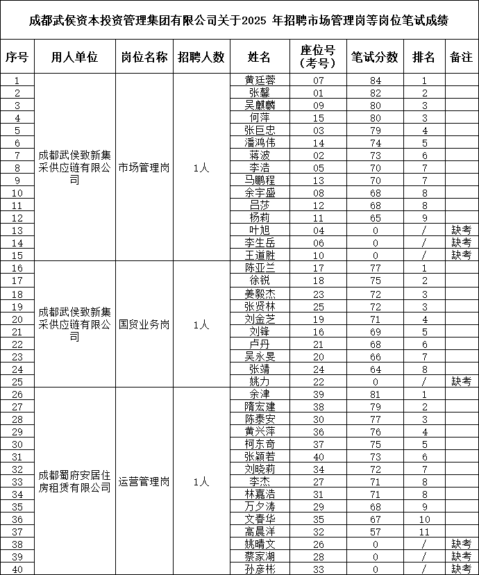 成都武侯資本招聘市場管理崗等崗位筆試成績已公示 第1張